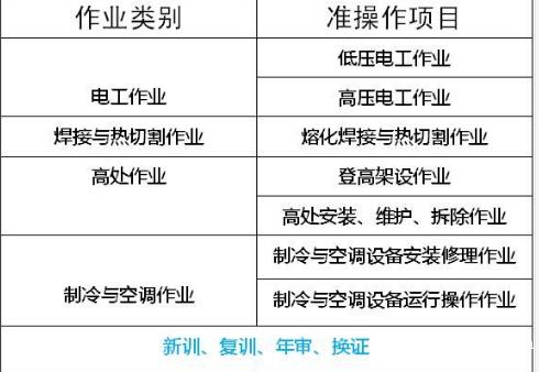 重庆茶园安监局低压电工年审费用多少报名地址